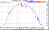 Solar PV/Inverter Performance Photovoltaic Panel Current Output