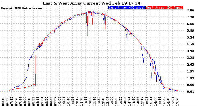 Solar PV/Inverter Performance Photovoltaic Panel Current Output