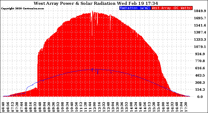 Solar PV/Inverter Performance West Array Power Output & Solar Radiation