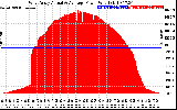 Solar PV/Inverter Performance West Array Actual & Average Power Output