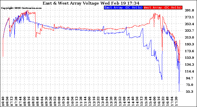 Solar PV/Inverter Performance Photovoltaic Panel Voltage Output