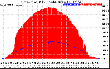 Solar PV/Inverter Performance East Array Power Output & Solar Radiation