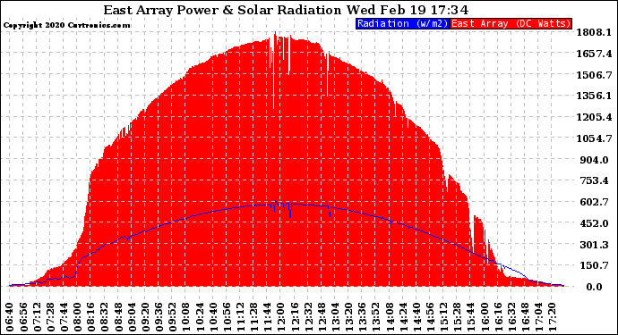 Solar PV/Inverter Performance East Array Power Output & Solar Radiation