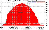 Solar PV/Inverter Performance East Array Actual & Average Power Output