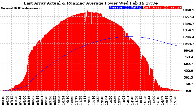 Solar PV/Inverter Performance East Array Actual & Running Average Power Output