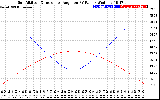 Solar PV/Inverter Performance Sun Altitude Angle & Sun Incidence Angle on PV Panels