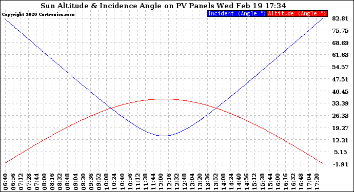 Solar PV/Inverter Performance Sun Altitude Angle & Sun Incidence Angle on PV Panels