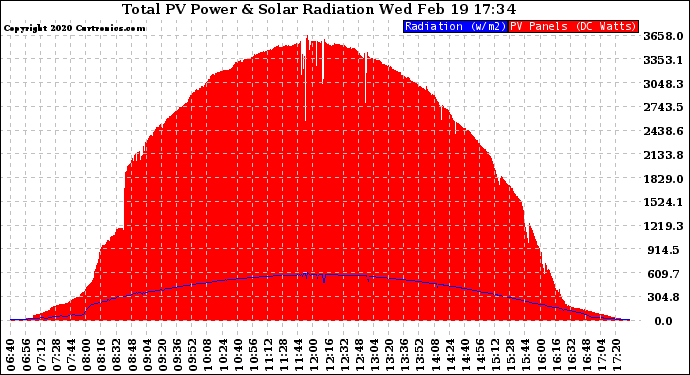 Solar PV/Inverter Performance Total PV Panel Power Output & Solar Radiation