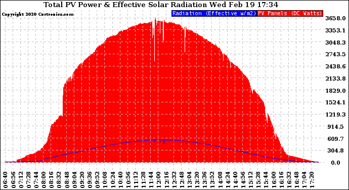 Solar PV/Inverter Performance Total PV Panel Power Output & Effective Solar Radiation