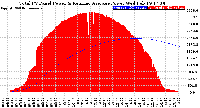 Solar PV/Inverter Performance Total PV Panel & Running Average Power Output