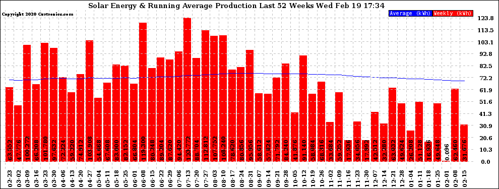 Solar PV/Inverter Performance Weekly Solar Energy Production Running Average Last 52 Weeks