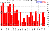 Solar PV/Inverter Performance Weekly Solar Energy Production Value