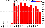 Solar PV/Inverter Performance Yearly Solar Energy Production