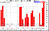 Solar PV/Inverter Performance Daily Solar Energy Production