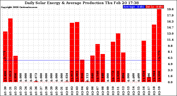 Solar PV/Inverter Performance Daily Solar Energy Production