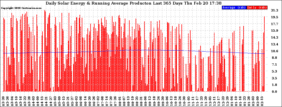 Solar PV/Inverter Performance Daily Solar Energy Production Running Average Last 365 Days