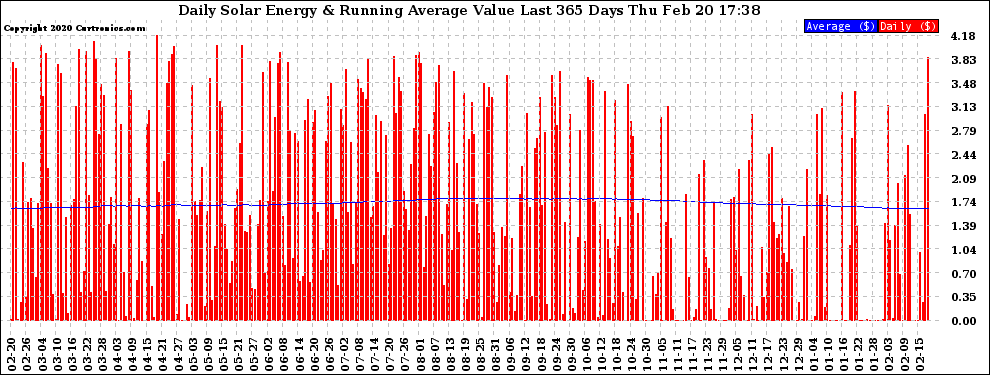 Solar PV/Inverter Performance Daily Solar Energy Production Value Running Average Last 365 Days