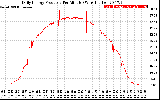 Solar PV/Inverter Performance Daily Energy Production Per Minute