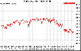 Solar PV/Inverter Performance Grid Voltage