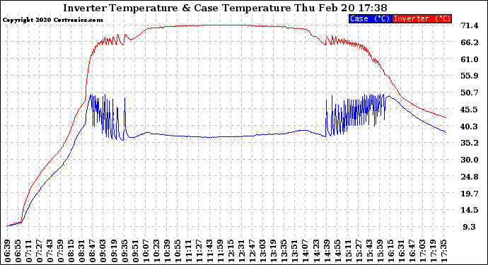 Solar PV/Inverter Performance Inverter Operating Temperature