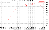 Solar PV/Inverter Performance Outdoor Temperature