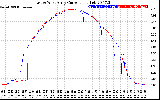 Solar PV/Inverter Performance Photovoltaic Panel Current Output