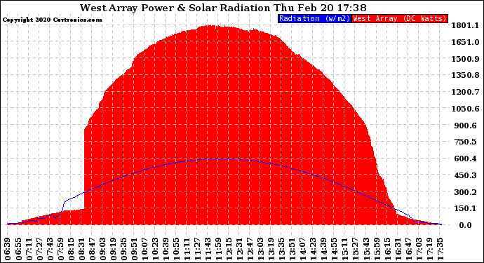 Solar PV/Inverter Performance West Array Power Output & Solar Radiation