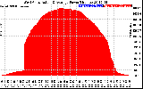 Solar PV/Inverter Performance West Array Actual & Average Power Output