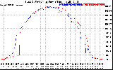 Solar PV/Inverter Performance Photovoltaic Panel Power Output