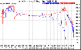 Solar PV/Inverter Performance Photovoltaic Panel Voltage Output