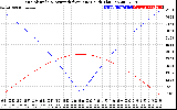 Solar PV/Inverter Performance Sun Altitude Angle & Azimuth Angle