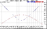 Solar PV/Inverter Performance Sun Altitude Angle & Sun Incidence Angle on PV Panels