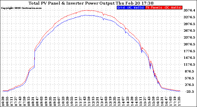 Solar PV/Inverter Performance PV Panel Power Output & Inverter Power Output