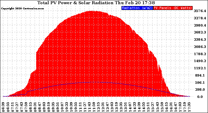 Solar PV/Inverter Performance Total PV Panel Power Output & Solar Radiation