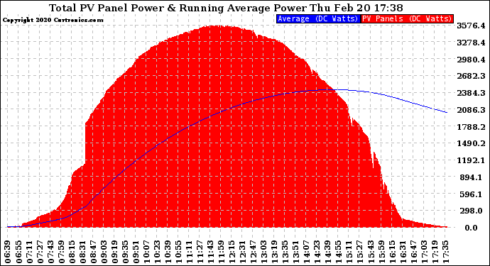 Solar PV/Inverter Performance Total PV Panel & Running Average Power Output