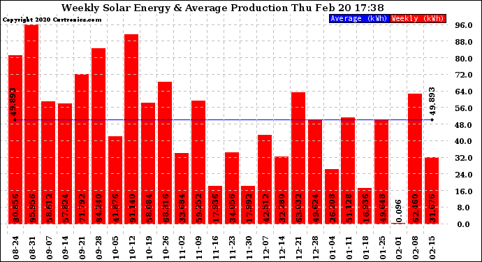 Solar PV/Inverter Performance Weekly Solar Energy Production