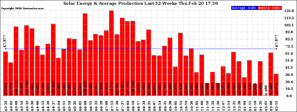 Solar PV/Inverter Performance Weekly Solar Energy Production Last 52 Weeks