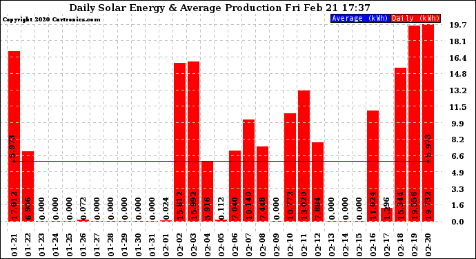 Solar PV/Inverter Performance Daily Solar Energy Production