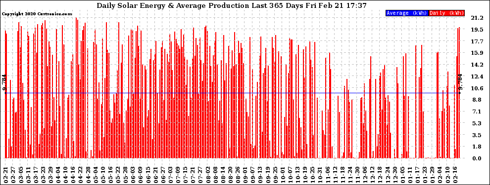 Solar PV/Inverter Performance Daily Solar Energy Production Last 365 Days