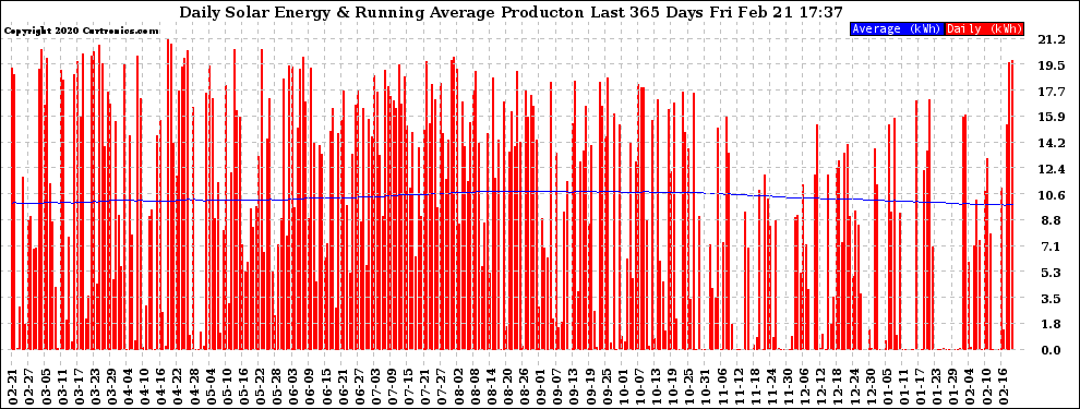 Solar PV/Inverter Performance Daily Solar Energy Production Running Average Last 365 Days