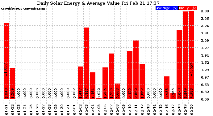 Solar PV/Inverter Performance Daily Solar Energy Production Value