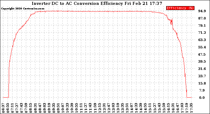 Solar PV/Inverter Performance Inverter DC to AC Conversion Efficiency