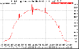 Solar PV/Inverter Performance Daily Energy Production Per Minute