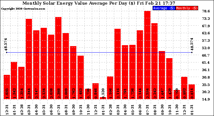 Solar PV/Inverter Performance Monthly Solar Energy Value Average Per Day ($)