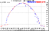 Solar PV/Inverter Performance Photovoltaic Panel Current Output