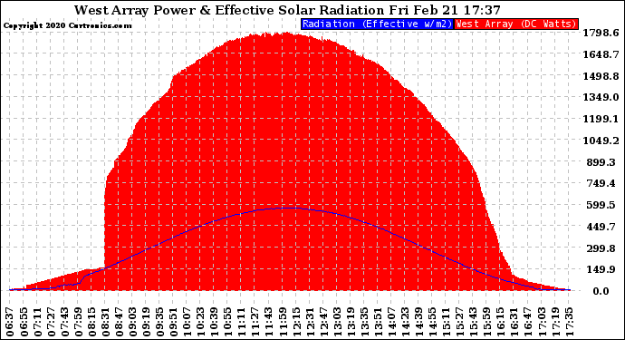 Solar PV/Inverter Performance West Array Power Output & Effective Solar Radiation