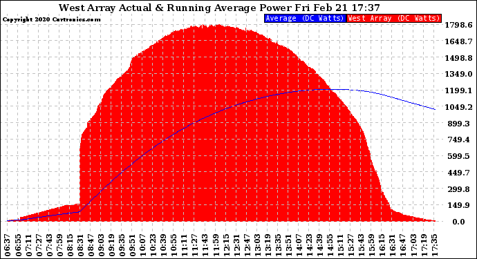 Solar PV/Inverter Performance West Array Actual & Running Average Power Output