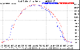 Solar PV/Inverter Performance Photovoltaic Panel Power Output