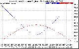 Solar PV/Inverter Performance Sun Altitude Angle & Sun Incidence Angle on PV Panels