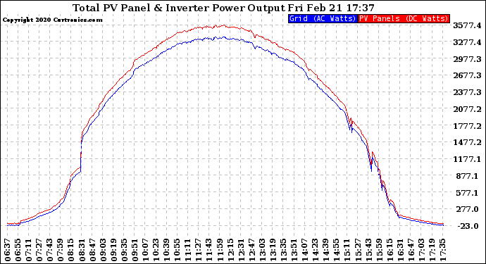 Solar PV/Inverter Performance PV Panel Power Output & Inverter Power Output